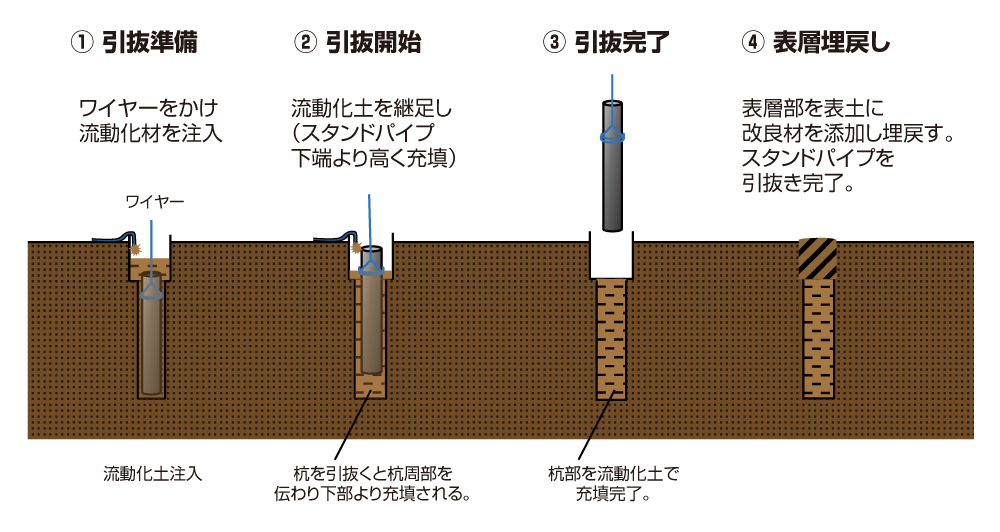 流動化材による既存杭引抜き穴の埋戻し方法